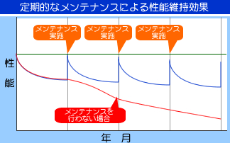 定期メンテナンスのご提案
